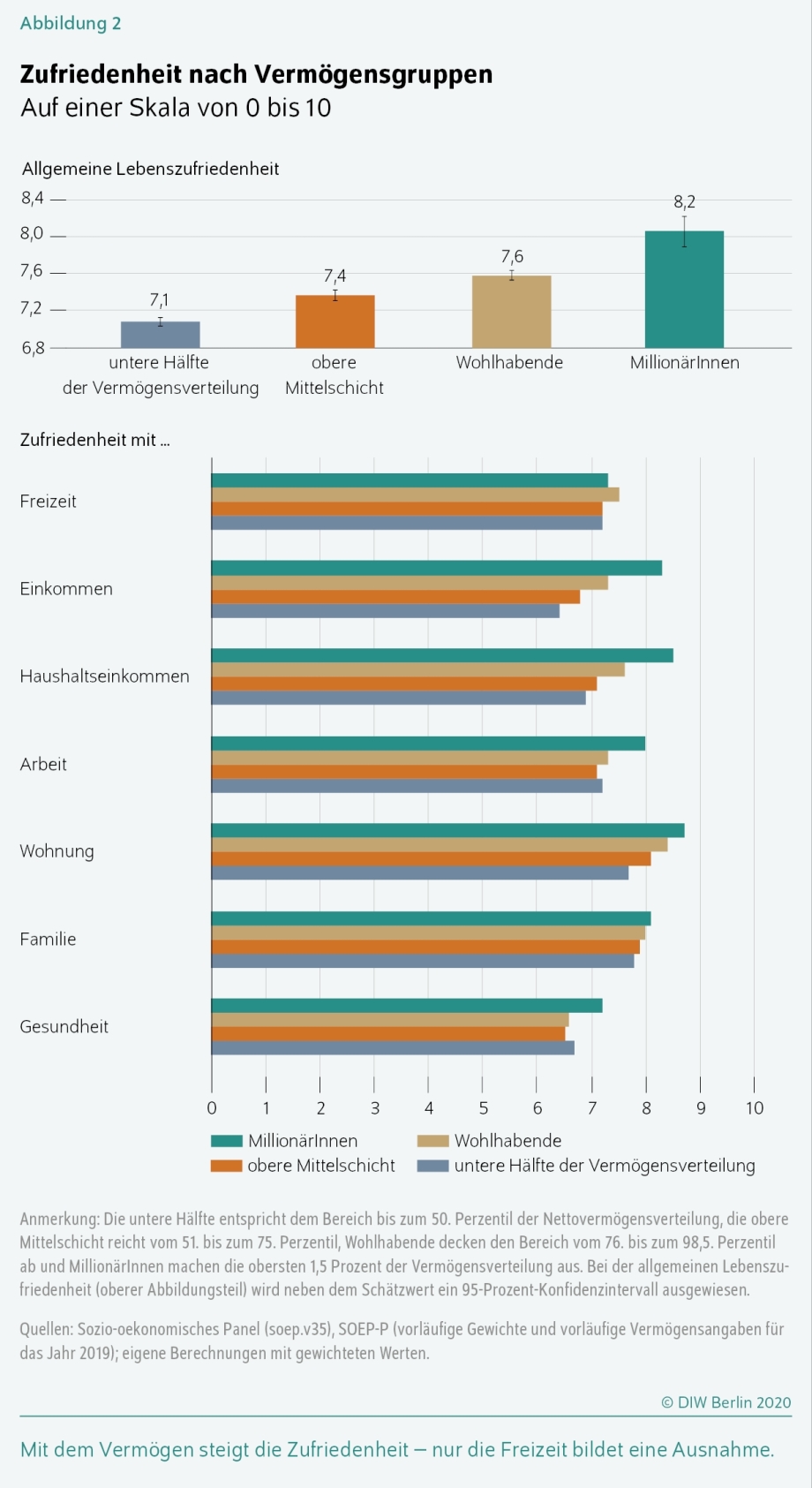 Zufriedenheit nach Vermögensgruppen