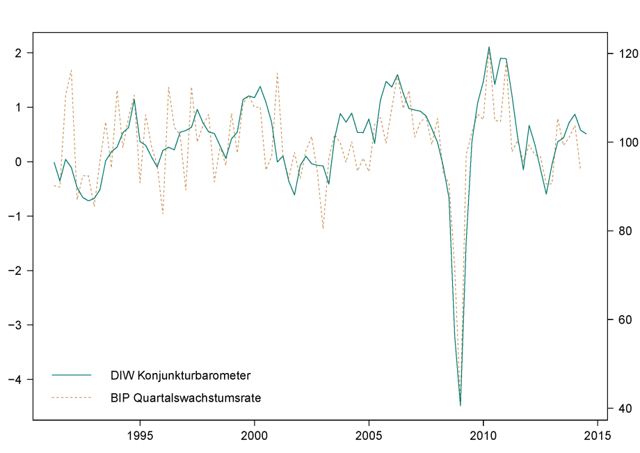 Abbildung 1: Zeitlicher Verlauf von BIP und DIW Konjunkturbarometer; 