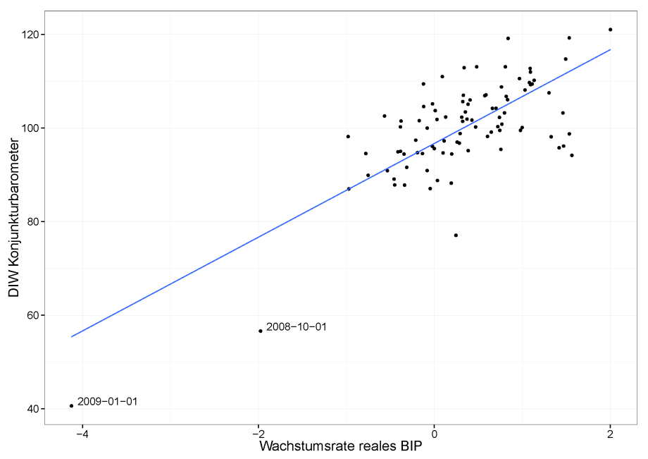 Abbildung 2: Streudiagramm; 