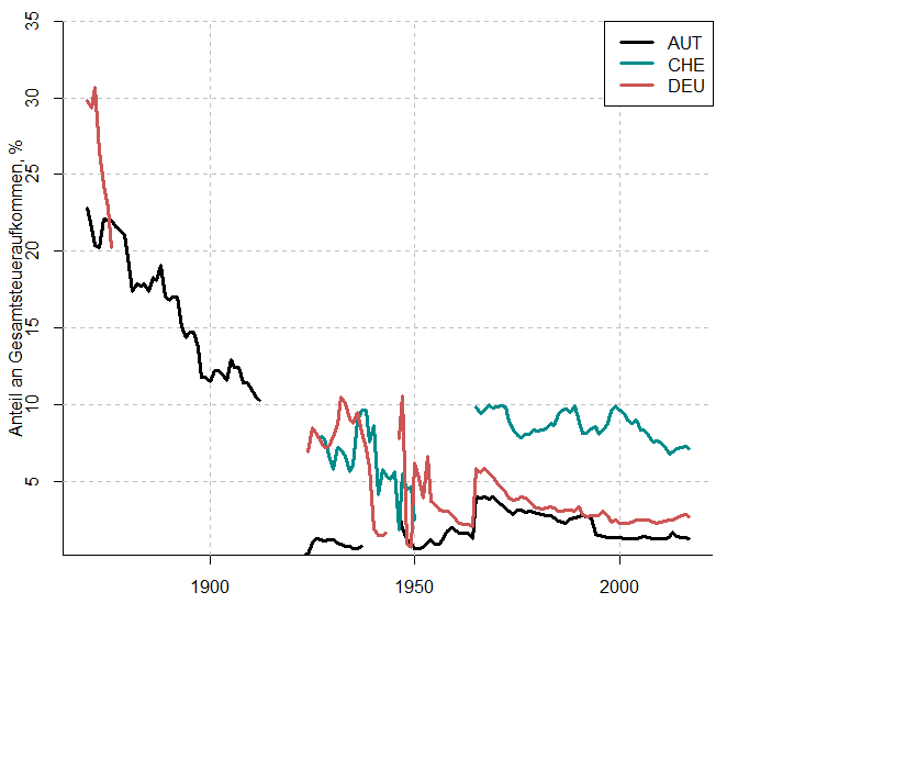 Quellen: OECD (https://data.oecd.org/tax/tax-on-property.htm); Flora et al. (1983). Werte vor 1914 relativ zu Bundessteuereinnahmen.; 