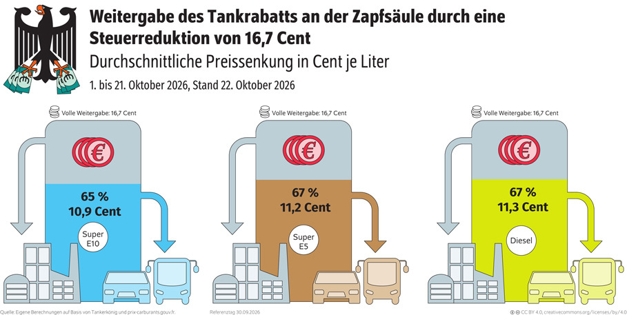 Infografik des DIW Berlin zur Weitergabe des Tankrabatts an Tankstellen durch eine Steuerreduktion von 16,7 Cent pro Liter. Oben links ist der Bundesadler dargestellt. Die Überschrift lautet „Weitergabe des Tankrabatts an der Zapfsäule durch eine Steuerreduktion von 16,7 Cent“, darunter der Untertitel „Durchschnittliche Preissenkung in Cent je Liter“ sowie der Zeitraum „1. bis 21. Oktober 2026, Stand 22. Oktober 2026“. Im Hauptteil werden drei stilisierte Zapfsäulen mit Fahrzeugen und Symbolen für Kraftstoffe gezeigt. Für Super E10 weist die Grafik eine durchschnittliche Preissenkung von 10,9 Cent je Liter beziehungsweise 65 Prozent der möglichen Weitergabe aus. Für Super E5 werden 11,2 Cent je Liter beziehungsweise 67 Prozent dargestellt. Für Diesel werden 11,3 Cent je Liter beziehungsweise 67 Prozent dargestellt. Über jeder Zapfsäule befindet sich der Hinweis „Volle Weitergabe: 16,7 Cent“. Pfeile, Münzsymbole und farblich unterschiedliche Flächen verdeutlichen den Vergleich zwischen der möglichen und der tatsächlich erreichten Preisreduzierung. Die Farben der drei Bereiche sind Blau für Super E10, Braun für Super E5 und Gelbgrün für Diesel. Unten links befindet sich eine Quellenangabe zu eigenen Berechnungen auf Basis von Tankerkönig und preis-carburants.gouv.fr.