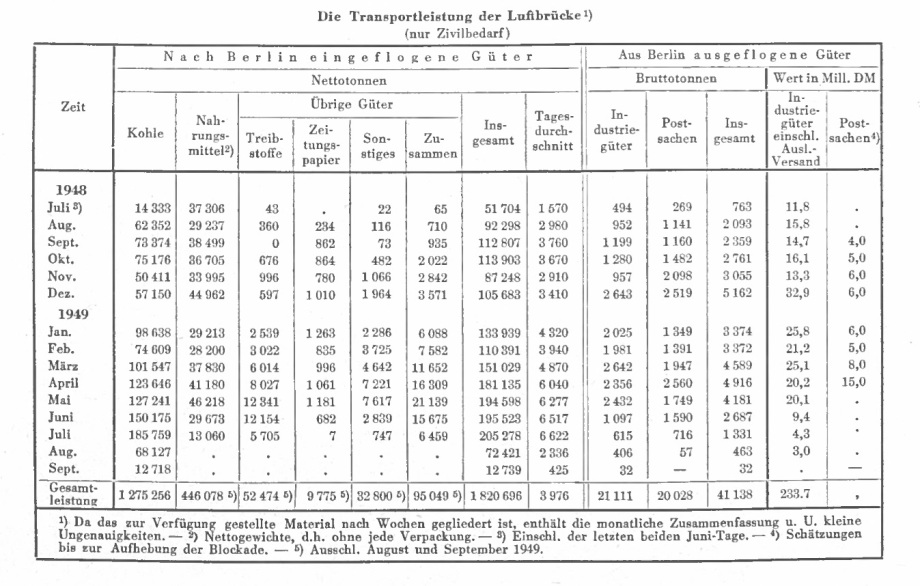 Im Wochenbericht vom 13. Januar 1950 erschien eine Schlussbilanz der Luftbrücke.; Die Grafik ist eine Tabelle mit dem Titel „Die Transportleistung der Luftbrücke (nur Zivilbedarf)“, die die transportierten Gütermengen während der Berliner Luftbrücke (1948–1949) darstellt. Sie ist in zwei Hauptbereiche unterteilt: Nach Berlin eingeflogene Güter und Aus Berlin ausgeflogene Güter. Die Daten sind nach Monaten aufgeschlüsselt.<br />
Beschreibung der Tabelle:<br />
Spaltenüberschriften:<br />
Nach Berlin eingeflogene Güter: Unterteilt in Kategorien wie Kohle, Nahrungsmittel, Treibstoffe, Zeitungspapier, Sonstiges und Gesamtmenge in Nettotonnen. Zusätzlich gibt es eine Spalte für den Tagesdurchschnitt.<br />
Aus Berlin ausgeflogene Güter: Unterteilt in Industrieprodukte, Postsachen und Gesamtmenge in Bruttotonnen. Es gibt auch eine Spalte für den Wert der ausgeflogenen Güter in Millionen DM.<br />
Zeilenüberschriften:<br />
Die Zeilen sind nach Monaten von Juli 1948 bis September 1949 gegliedert. Es gibt eine zusätzliche Zeile für die Gesamtleistung.<br />
Dateninhalte:<br />
Die Tabelle enthält Zahlenwerte für die transportierten Mengen in Tonnen (Netto oder Brutto) sowie den geschätzten finanziellen Wert der ausgeflogenen Güter.<br />
Zusammenfassung:<br />
Am Ende der Tabelle werden die Gesamtmengen für den gesamten Zeitraum zusammengefasst:<br />
Nach Berlin eingeflogene Güter: 1.275.256 Nettotonnen.<br />
Aus Berlin ausgeflogene Güter: 21.111 Bruttotonnen mit einem Gesamtwert von 233,7 Millionen DM.<br />
Fußnoten:<br />
Es gibt Anmerkungen zur Genauigkeit der Daten und zur Methodik (z.B. Nettogewichte ohne Verpackung).<br />
