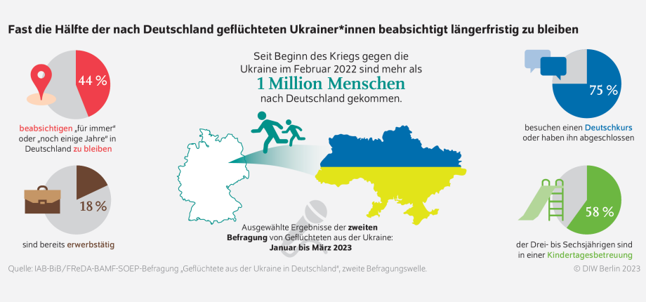 WB28-23 Infografik: Fast die Hälfte der nach Deutschland geflüchteten Ukrainer*innen beabsichtigt längerfristig zu bleiben