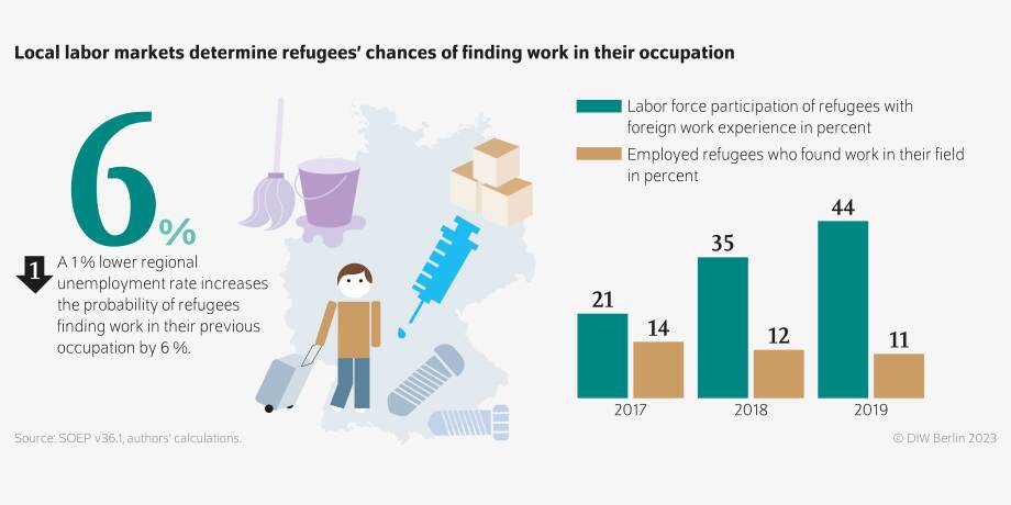 WB-30-31-2023 Infographic: Local labor markets determine refugees' chances of finding work in their occupation