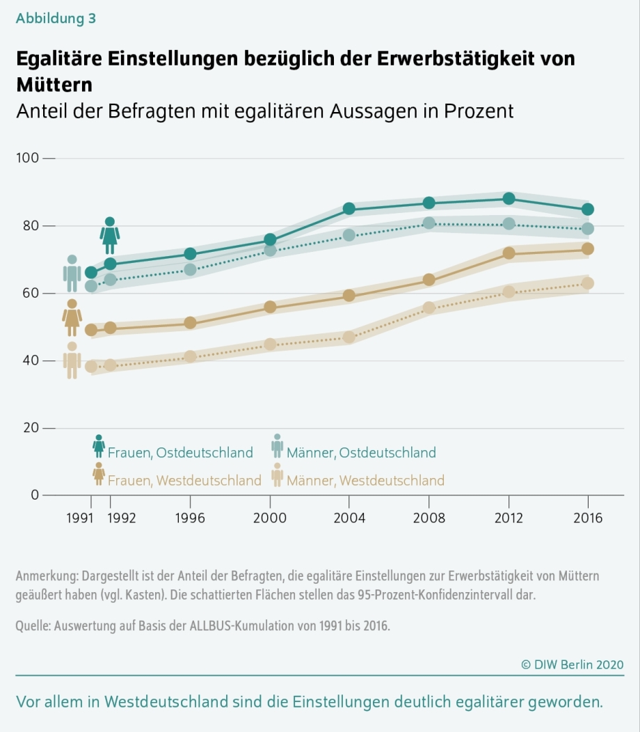 Die Abbildun zeigt die eglitäre Einstellung bezüglich der Erwerbstätigkeit von Müttern in Ost- und Westdeutschland. 