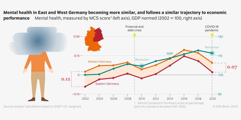 WB40-23 Infographic: Mental health in East and West Germany becoming more similar, and follows a similar trajectory to economic