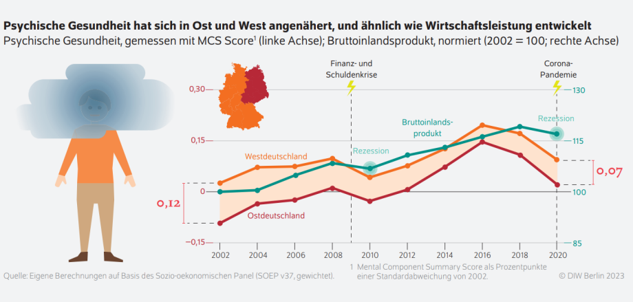 WB40-23 Infografik: Psychische Gesundheit hat sich in Ost und West angenähert, und ähnlich wie Wirtschaftsleistung entwickelt
