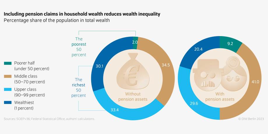 WB45-2023 Infographic: Including pension claims in household wealth reduces wealth inequality