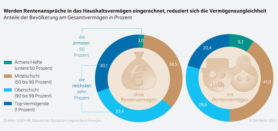 WB45-23 Infografik: Werden Rentenansprüche in das Haushaltsvermögen eingerechnet, reduziert sich die Vermögensungleichheit