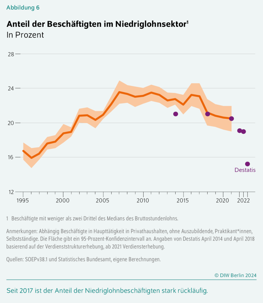 Anteil der Beschäftigten im Niedriglohnsektor in Prozent