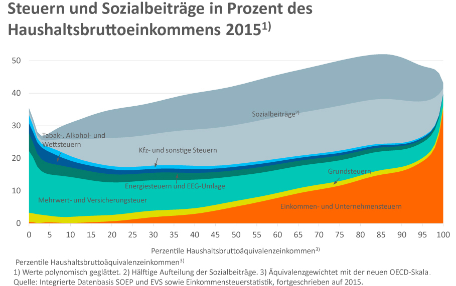 Das Bild zeigt Steuern und Sozialbeiträge in Prozent des Haushaltsbruttoeinkommens 2015 in Deutschland.