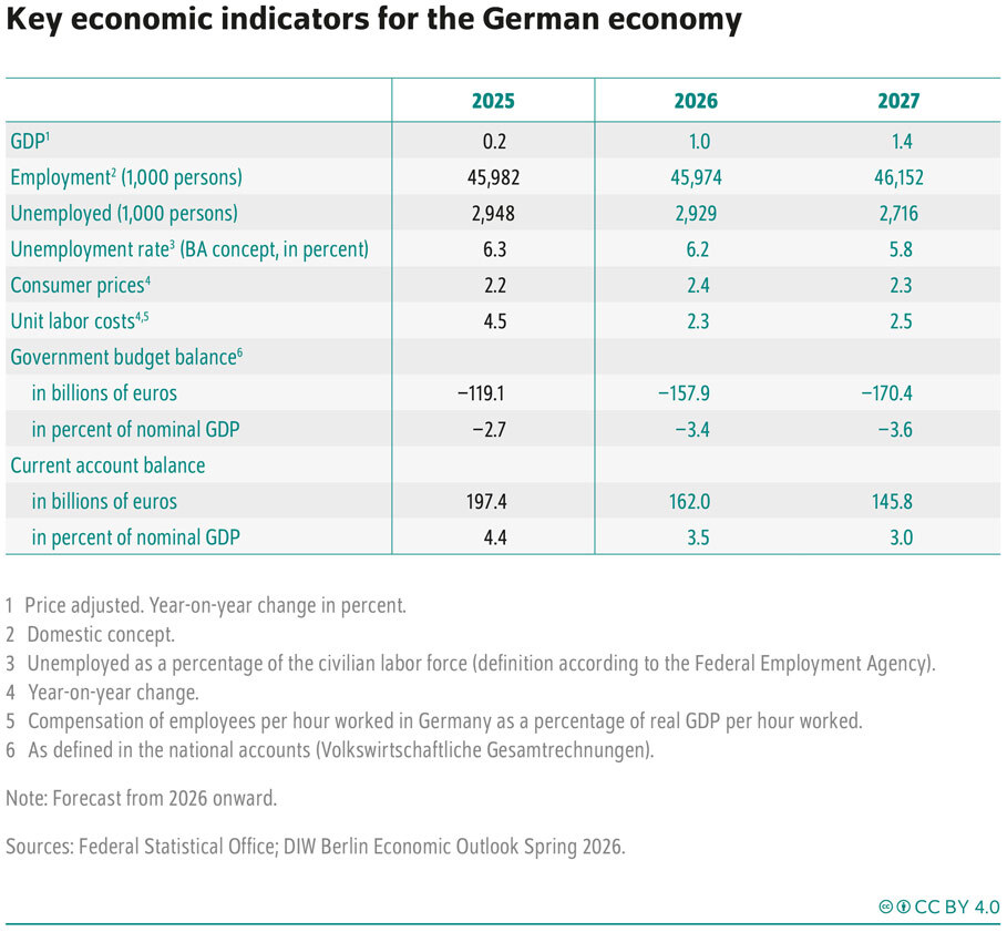 Table with Key economic indicators for the German economy