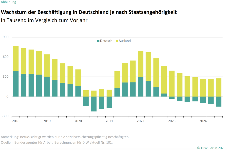 Das Bild zeigt ein gestapeltes Balkendiagramm, das das Wachstum der Beschäftigung in Deutschland je nach Staatsangehörigkeit darstellt. Der Zeitraum erstreckt sich von 2018 bis 2024, mit den Zahlen in Tausend angegeben. Die Balken sind in zwei Farben unterteilt: Gelb für ausländische Staatsangehörige und Grün für deutsche Staatsangehörige.<br />
Die y-Achse zeigt die Beschäftigungszuwächse (positiv) und -rückgänge (negativ) in Tausend. Die x-Achse ist mit den Jahren von 2018 bis 2024 beschriftet.<br />
Besondere Beobachtungen:<br />
Zwischen 2018 und 2019 steigt das Beschäftigungswachstum stark an, wobei der Anteil ausländischer Beschäftigter kontinuierlich wächst.<br />
2020, während der Pandemie, fällt das Wachstum ins Negative, sowohl für deutsche als auch ausländische Beschäftigte.<br />
Ab 2021 erholt sich die Beschäftigung und erreicht 2022 ihren Höchststand, besonders durch den starken Zuwachs ausländischer Beschäftigter.<br />
Ab 2023 flacht das Wachstum wieder ab, bleibt jedoch überwiegend positiv.<br />
Am unteren Rand des Bildes steht der Hinweis: „Berücksichtigt werden nur die sozialversicherungspflichtig Beschäftigten.“ Datenquellen sind die Bundesagentur für Arbeit und Berechnungen des DIW Berlin.
