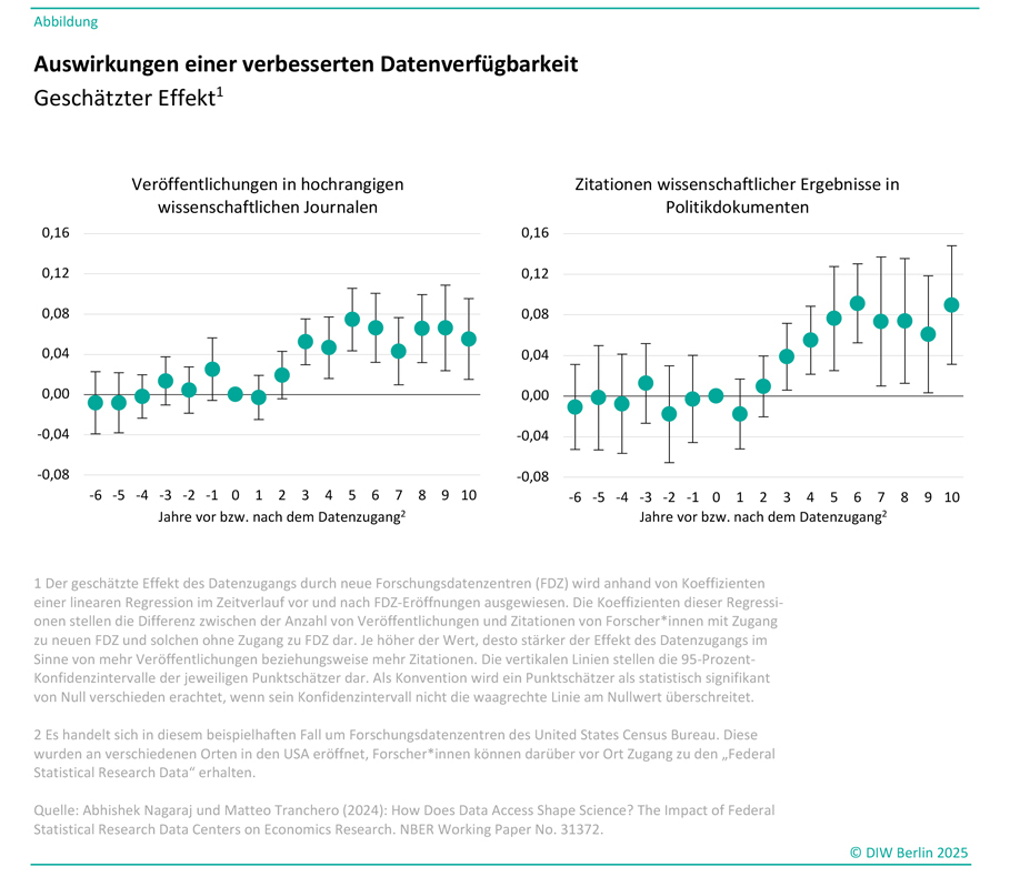 Titel: Auswirkungen einer verbesserten Datenverfügbarkeit – Geschätzter Effekt<br />
Bildbeschreibung: Die Abbildung zeigt zwei Diagramme mit geschätzten Effekten des verbesserten Datenzugangs durch Forschungsdatenzentren (FDZ). Die Daten basieren auf einer linearen Regressionsanalyse.<br />
Linkes Diagramm:<br />
Titel: Veröffentlichungen in hochrangigen wissenschaftlichen Journalen<br />
Die x-Achse stellt die Jahre vor und nach dem Zugang zu einem FDZ dar (-6 bis +10). Die y-Achse zeigt den geschätzten Effekt, der zwischen -0,08 und 0,16 liegt. Die Werte steigen nach dem Datenzugang an, was auf eine Zunahme von Veröffentlichungen hinweist. Die dargestellten Punkte sind Mittelwerte, und vertikale Linien zeigen 95-%-Konfidenzintervalle.<br />
Rechtes Diagramm:<br />
Titel: Zitationen wissenschaftlicher Ergebnisse in Politikdokumenten<br />
Die Achsenbeschriftungen sind identisch zum linken Diagramm. Auch hier steigt der geschätzte Effekt nach dem Datenzugang an, was auf eine erhöhte Nutzung wissenschaftlicher Erkenntnisse in der Politik hinweist.<br />
Zusätzliche Informationen:<br />
Eine Fußnote erklärt, dass die Daten aus einer Untersuchung zu den „Federal Statistical Research Data Centers“ in den USA stammen. Die Quelle ist ein NBER Working Paper von Abhishek Nagaraj und Matteo Tranchero (2024). Das Bild ist urheberrechtlich geschützt durch DIW Berlin 2025.