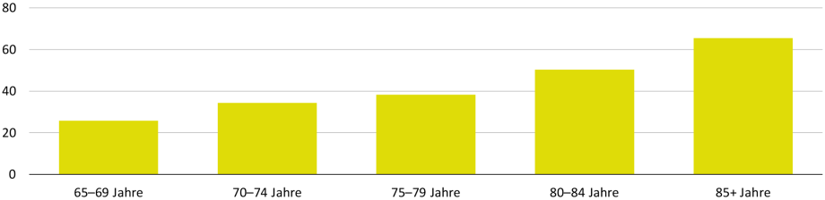 Quelle: Berechnungen des DIW Berlin mit gewichteten Daten des SOEP (SOEPv35 für das Jahr 2018).; 