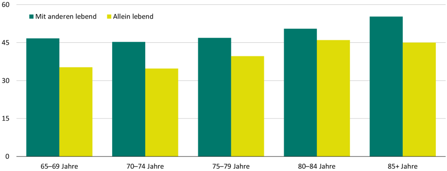Quelle: Berechnungen des DIW Berlin mit gewichteten Daten des SOEP (SOEPv35 für das Jahr 2016).; 