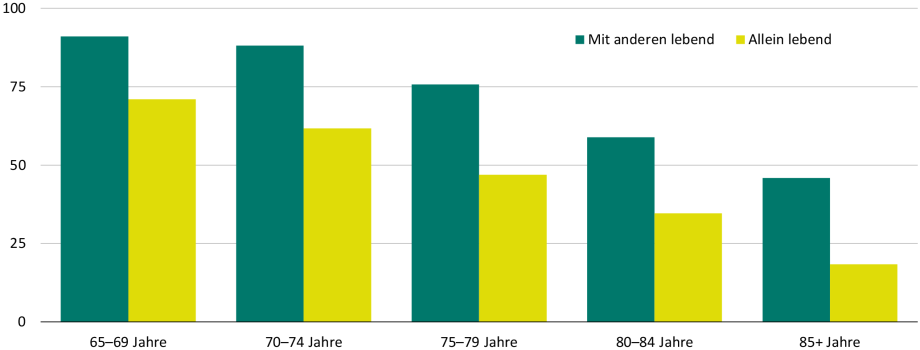 Quelle: Berechnungen des DIW Berlin mit gewichteten Daten des SOEP (SOEPv35 für das Jahr 2018).; 