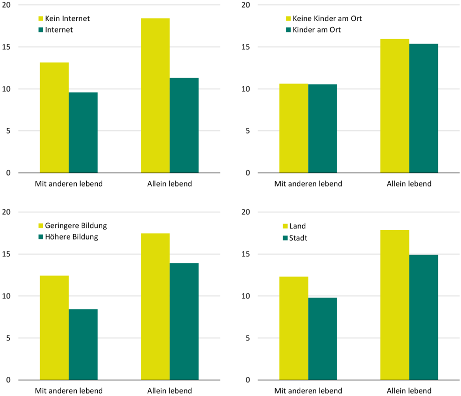 Quelle: Berechnungen des DIW Berlin mit gewichteten Daten des SOEP (SOEPv35 für das Jahr 2016).; 