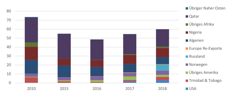 Quelle: BP Statistical Review 2011, 2016-2019; 