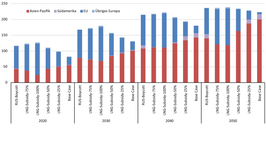 Anmerkungen: Im RUS-Boycott-Szenario entfallen die Erdgas-Lieferungen aus Russland; in den LNG-Subsidy-Szenarien werden die Transportkosten anteilig entsprechend der Prozentangabe subventioniert. Base Case entspricht den heutigen Gegebenheiten.
Quelle: Eigene Berechnungen. ; 