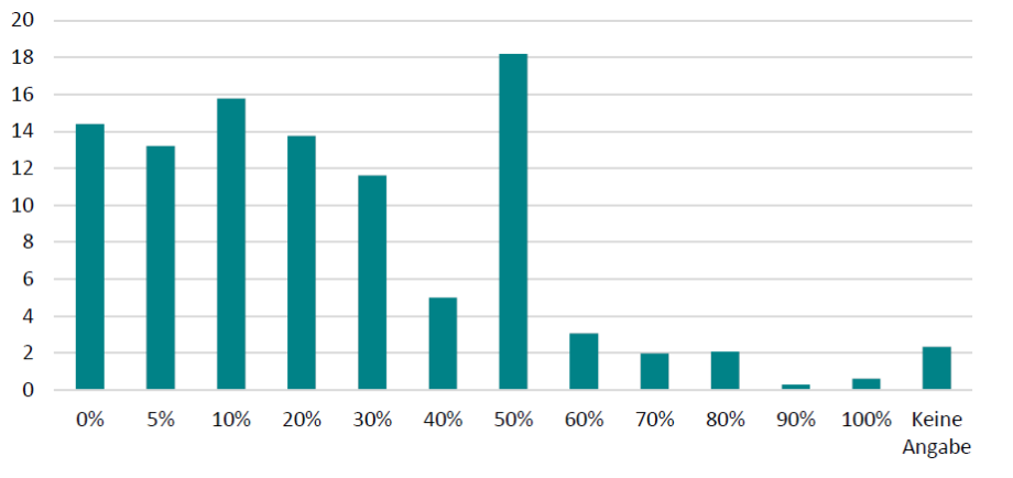 Anmerkung: Zeitraum 1. April bis 5. Juli 2020. N = 5 783, relative Häufigkeiten, gewichtet. Die Prozent-Angaben wurden wie folgt rekodiert: 0=0, 1-5=5, 6-14=10, 15-24=20 25-34=30, 35-44=40, 45-54=50, 55-64=60, 65-74=70, 75-84=80, 85-99=90, 100=100.

Quelle: Sozio-oekonomisches Panel, SOEP-CoV-Studie.
; 