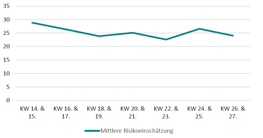 Anmerkung: Zeitraum 1. April bis 5. Juli 2020. N = 5 783, Mittelwerte, gewichtet.

Quelle: Sozio-oekonomisches Panel, SOEP-CoV-Studie.
; 