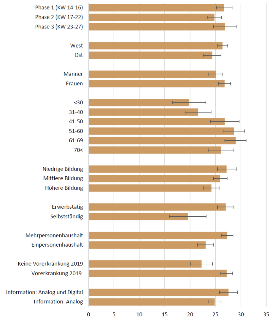 Anmerkung: Zeitraum 1. April bis 5. Juli 2020. N = 5 783, Mittelwerte (marginale Effekte mit CI), gewichtet.

Quelle: Sozio-oekonomisches Panel (v35, SOEP-CoV-Studie).
; 