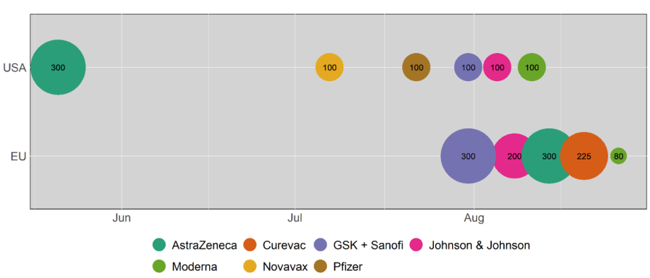 Die farbigen Kreise repräsentieren die Menge der Impfstoffdosen (in Millionen), die vertraglich vereinbart wurde. Zuletzt aktualisiert: 30.08.2020; 