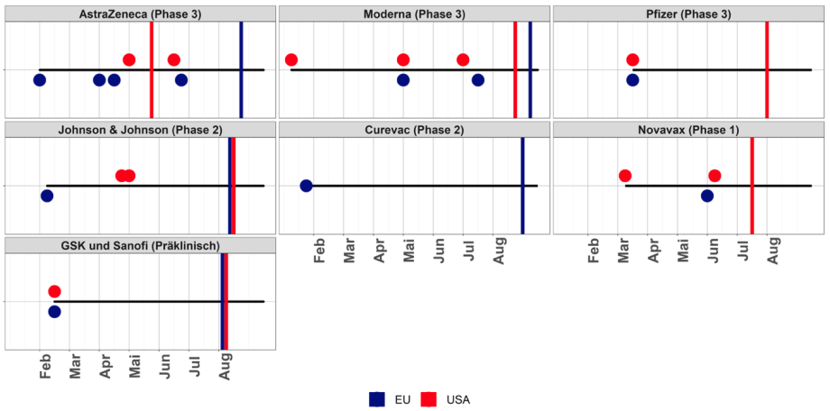 Die Überschrift zeigt die Hauptfirma des Impfstoffprojekts und in Klammern die aktuelle Phase. Der Anfang der schwarzen Linie zeigt den Beginn des Impfstoffprojekts. Ein blauer beziehungsweise roter Punkt zu Beginn zeigt, dass ein Unternehmen in der EU beziehungsweise den USA selbst über Kapazitäten verfügt. Ein weiterer blauer oder roter Punkt zeigt, dass ein Unternehmen weitere Herstellungskapazitäten in der EU beziehungsweise den USA gesichert hat. Die blauen und roten vertikalen Linien zeigen den Zeitpunkt des APA-Vertragsabschlusses mit der EU und den USA. Zuletzt aktualisiert: 30.08.2020.; 