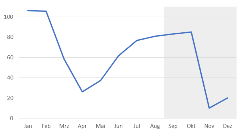 Quellen: Statistisches Bundesamt; eigene Berechnungen (Prognose ab September 2020).; 
