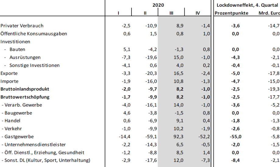 Quellen: Statistisches Bundesamt; Bundesagentur für Arbeit; eigene Berechnungen (Prognose ab dem dritten Quartal 2020).; 