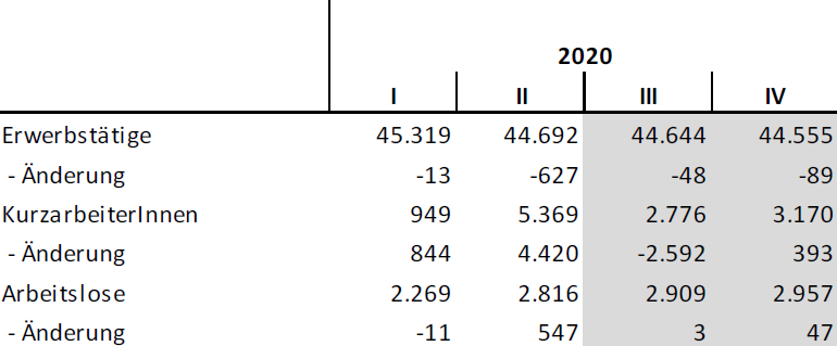 Quellen: Statistisches Bundesamt; Bundesagentur für Arbeit; eigene Berechnungen (Prognose ab dem 3. Quartal 2020).
; 