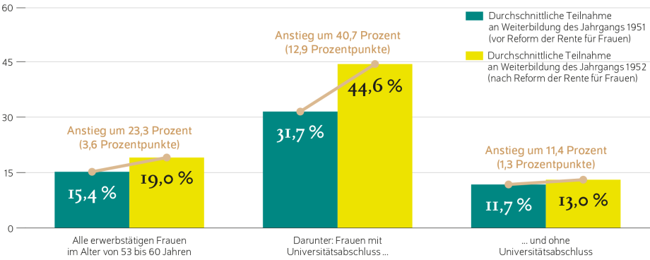 Quelle: Eigene Berechnungen auf Basis des Mikrozensus.; 
