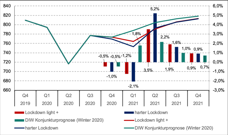Quellen: Statistisches Bundesamt; DIW Wintergrundlinien 2020; eigene Berechnungen (Szenariorechnung ab dem vierten Quartal 2020).; 