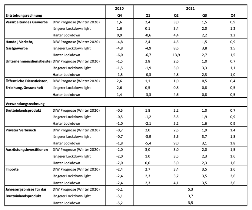 Quellen: Statistisches Bundesamt; Bundesagentur für Arbeit; DIW Wintergrundlinien 2020; eigene Berechnungen (Szenariorechnung ab dem vierten Quartal 2020).; 