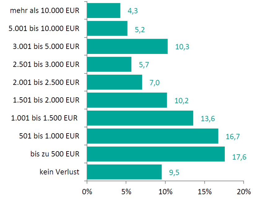 Anmerkung: Der Betriebsverlust bezeichnet die betrieblichen Einnahmen minus betriebliche Ausgaben.

Quelle: Eigene Berechnungen basierend auf der VGSD-Umfrage Frühjahr 2020.
; 