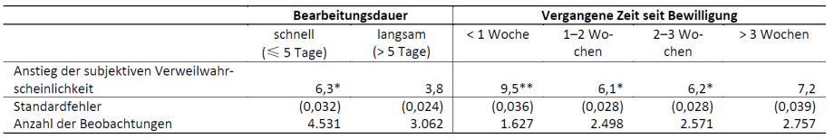 Anmerkungen: Die Sternchen an den Werten bezeichnen das Signifikanzniveau, das die statistische Genauigkeit der Schätzung angibt. Je mehr Sternchen, desto genauer/geringer die Irrtumswahrscheinlichkeit: ***, ** und * geben die Signifikanz auf dem 0,1-, Ein- und Fünf-Prozent-Niveau an.

Quelle: Eigene Berechnungen basierend auf der VGSD-Umfrage Frühjahr 2020.; 