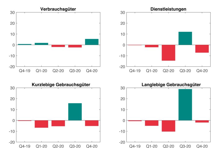 Quellen: Statistisches Bundesamt; eigene Berechnungen.; 