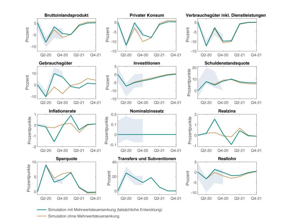Anmerkung: Die hellblaue Fläche stellt die Spannbreite für die empirisch geschätzte prozentuale Abweichung des tatsächlich beobachteten Wertes und dessen Trends dar. Sie berücksichtigt die Unsicherheit bei der Trendschätzung. 

Quellen: Statistisches Bundesamt; eigene Berechnungen. 
; 