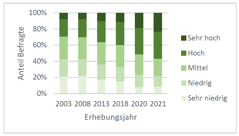 Anmerkungen: Die durch das SOEP bereitgestellten Gewichtungsfaktoren wurden für alle Schätzungen verwendet.
Quelle: SOEP (2003-2018), SOEP-CoV (2020 und 2021); eigene Berechnungen.; Zwischenmenschliches Vertrauen gemessen in Anteilen an der Bevölkerung