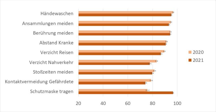 Anmerkungen: Die durch das SOEP bereitgestellten Gewichte wurden für alle Schätzungen verwendet. Die Grenzen statistischer Unsicherheit um den Schätzwert spiegeln die Unsicherheit wider, welche bei der Übertragung von Stich-probenwerten auf die tatsächlichen Werte in der Bevölkerung besteht.; Befolgung COVID-19-präventiver Verhaltensweisen 2020 und 2021