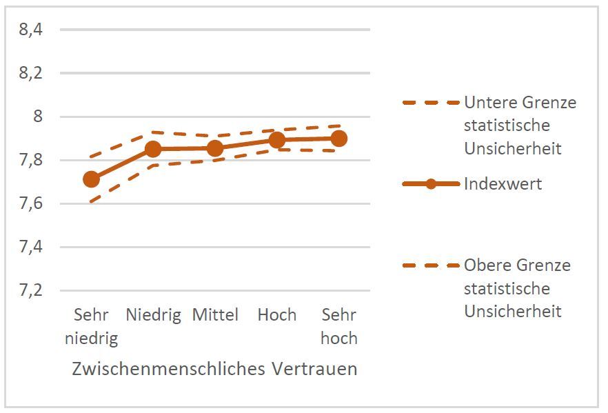 Anmerkungen: Die durch das SOEP bereitgestellten Gewichte wurden für alle Schätzungen verwendet. Die Grenzen statistischer Unsicherheit um den Schätzwert spiegeln die Unsicherheit wider, welche bei der Übertragung von Stich-probenwerten auf die tatsächlichen Werte in der Bevölkerung besteht.; Verhaltensweisen nach Vertrauen