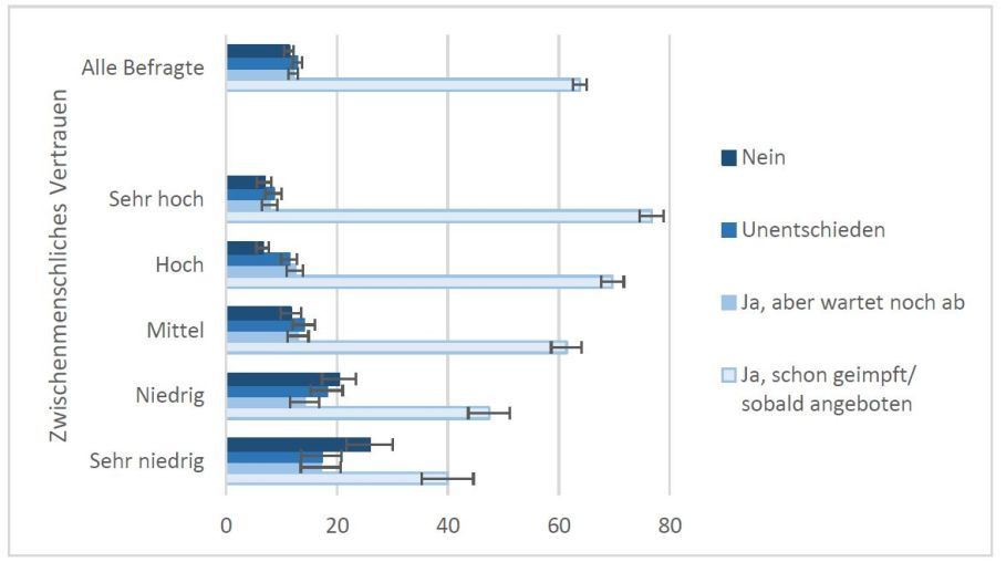 Anmerkungen: Die durch das SOEP bereitgestellten Gewichtungsfaktoren wurden für alle Schätzungen verwendet. Die Grenzen statistischer Unsicherheit um den Schätzwert spiegeln die Unsicherheit wider, welche bei der Übertragung von Stichprobenwerten auf die tatsächlichen Werte in der Bevölkerung besteht.
Quelle: SOEP-CoV; eigene Berechnungen.; Impfbereitschaft nach Vertrauen