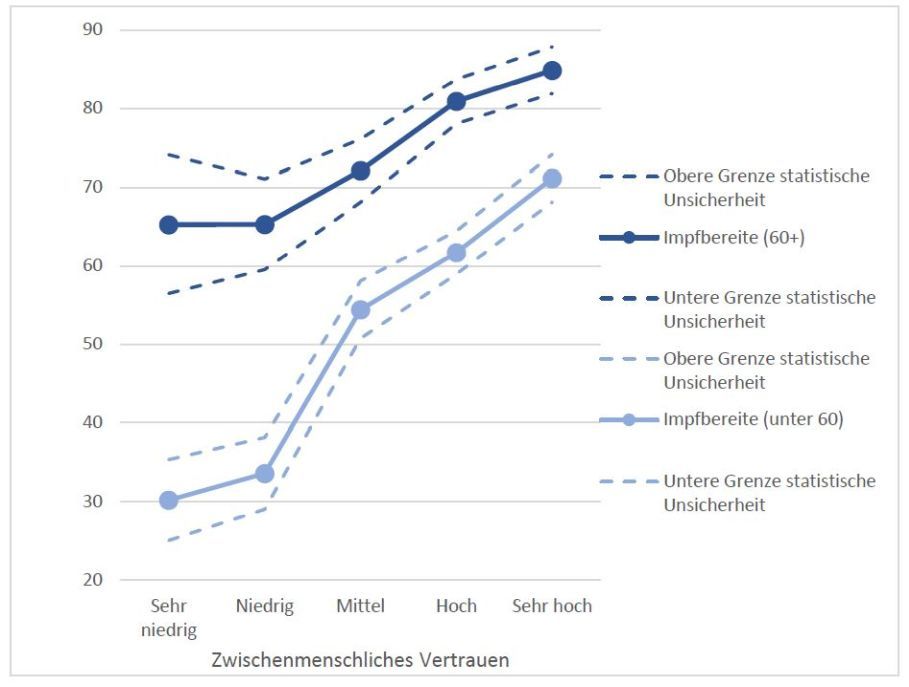 Anmerkung: Die durch das SOEP bereitgestellten Gewichte wurden für alle Schätzungen verwendet. Die Grenzen statis-tischer Unsicherheit um den Schätzwert spiegeln die Unsicherheit wider, welche bei der Übertragung von Stichproben-werten auf die tatsächlichen Werte in der Bevölkerung besteht.
Als „Impfbereit“ gilt, wer entweder bereits geimpft wurde oder, sobald angeboten, dazu bereit wäre.
Quelle: SOEP-CoV; eigene Berechnungen.; IMpfbereitschaft nach Vertrauen und Altersgruppe