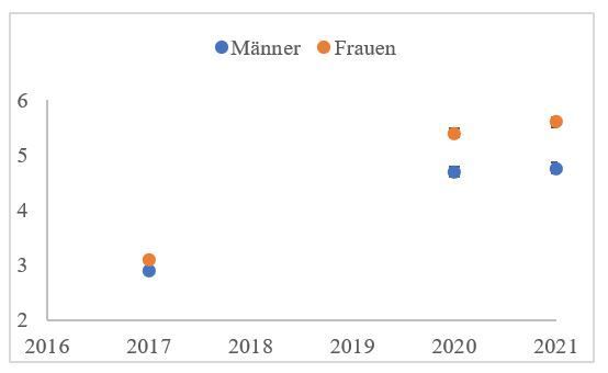 Quelle: SOEPv35 und SOEP-CoV. Alle Werte gewichtet mit individuellen Hochrechnungsfaktoren. ; Einsamkeit bei Männern und Frauen