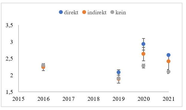 Quelle: SOEPv35 und SOEP-CoV. Alle Werte gewichtet mit individuellen Hochrechnungsfaktoren.; Angstsymptomatik