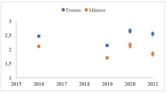 Quelle: SOEPv35 und SOEP-CoV. Alle Werte gewichtet mit individuellen Hochrechnungsfaktoren.; Angst- und Depressionssymptomatik bei Männern und 