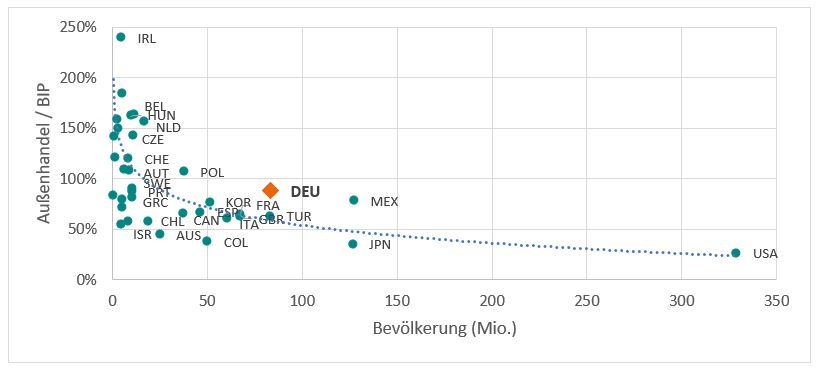 Quelle: OECD (2021), Trade in goods and services (indicator). Bevölkerung (2019) aus Penn World Table: Robert Feenstra et al. (2015), The Next Generation of the Penn World Table, American Economic Review, Vol. 105, Nr. 10, S.3150-3182 [https://www.rug.nl/ggdc/productivity/pwt/].
Anmerkungen:  37 OECD-Mitgliedsstaaten (ohne Luxemburg). Länder mit Bevölkerungen unterhalb 6 Millionen ohne Namenskürzel (Ausnahme Irland (IRL). BIP (Bruttoinlandsprodukt). Außenhandelsvolumen beinhaltet Güter und Dienstleistungen. Bei der angezeigten Linie wird ein logarithmischer Trend angenommen.
Quelle: SOEPv35 und SOEP-CoV. Alle Werte gewichtet mit individuellen Hochrechnungsfaktoren
; Hohe deutsche Außenhandelsquote im internationalen Vergleich