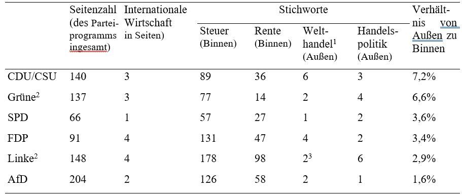 Quelle: Wahlprogramme der Parteien [online verfügbar].
Anmerkungen: 1Stichworte“ Welthandel“ bzw. “Außenhandel“, 2 Entwürfe, 3 Kapitel Welthan-del wird erwähnt, ist aber noch nicht Teil des Entwurfs.
; Themenfeld „Wirtschaft“ in den Parteiprogrammen