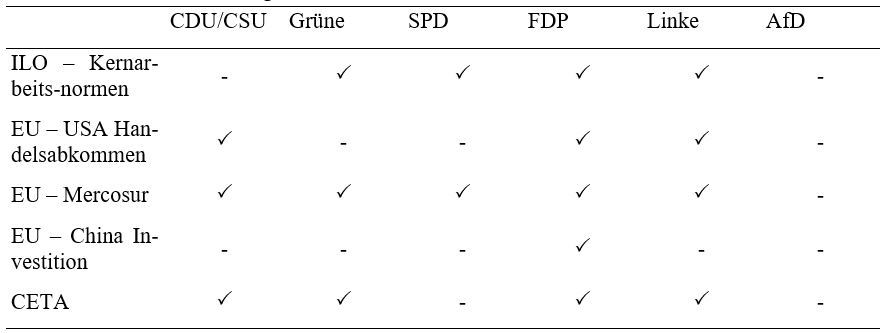 Quelle: Wahlprogramme der Parteien [www.bundestagswahl-2021.de/wahlprogramme].
Anmerkungen: Häkchen: wird behandelt, ILO – Internationale Arbeitsorganisation, Mercosur – Wirtschaftsverbund südamerikanischer Staaten, EU – China Investitionsabkommen (CAI Comprehensive Agreement on Investment), CETA – Wirtschafts- und Handelsabkommen zwischen der EU und Kanada. 
; Thematisierung von internationalen Abkommen
